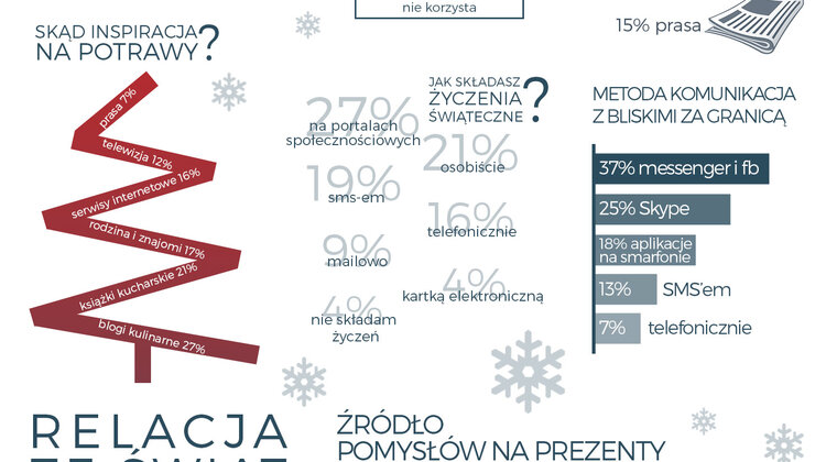 Wyniki badania. Polacy przygotowują się do świąt technologicznie styl życia, internet - Ponad 90% Polaków zdeklarowało, iż aktywnie korzysta z urządzeń mobilnych w przygotowaniach do Bożego Narodzenia. Najczęściej przed świętami poszukujemy w sieci przepisów kulinarnych (27%), inspiracji na dekoracje domu (24%) oraz życzeń świątecznych i kolęd (20%). Internet oraz urządzenia mobilne zdominowały nie tylko codzienne życie Polaków, ale również okres przygotowania do świąt – takie wnioski płyną z sondy zrealizowanej przez serwis Prezentmarzeń wśród 4162 Polaków.