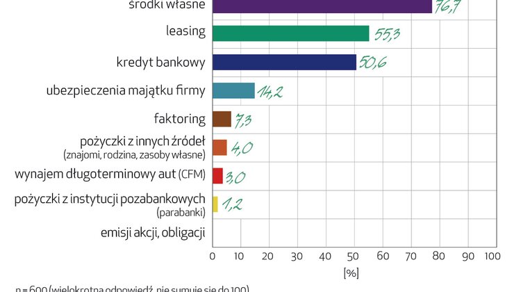 Ponad połowa MŚP finansuje inwestycje leasingiem