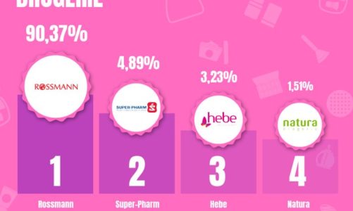 Polacy najchętniej planują zakupy w Rossmannie