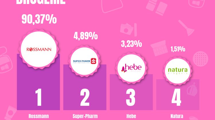 Polacy najchętniej planują zakupy w Rossmannie