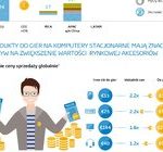 The game is on: potencjał rynku gamingowego