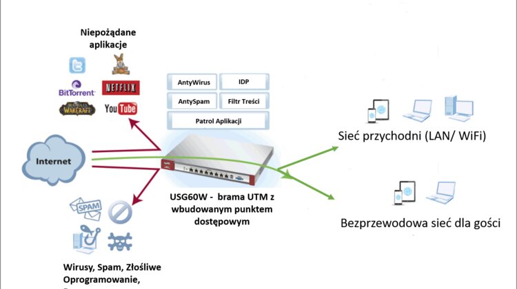 Zyxel chroni dane osobowe w klinice stomatologicznej My Dental Clinic nowe produkty, usługi, zdrowie - Zyxel Communications wspólnie z firmą 3Dyta wdrożył rozwiązanie z zakresu ochrony danych osobowych w klinice stomatologicznej My Dental Clinic w Warszawie. Urządzenie USG60W, które zastosowano, zapewnia nie tylko bezpieczeństwo danych pacjentów, ale także rozdziela aktywność sieciową pracowników kliniki od aktywności pacjentów.