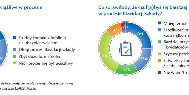 Polacy wolą zdalne oględziny szkód