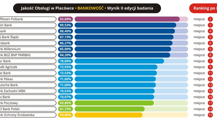 Jakość obsługi w placówce – Raiffeisen Polbank, Getin Bank, mBank, PZU, Warta, Uniqa oraz Orange – liderzy 2 edycji 2017 internet, technologie - W sierpniu i wrześniu br. eksperci portalu MojeBankowanie.pl w ramach 3 edycji Instytucji roku 2017 zbadali jakość obsługi w placówkach. W bankach szczególną uwagę zwrócono na kredyt gotówkowy i prezentację kosztów, w telekomach na internet a u agentów na ubezpieczenie mieszkania.