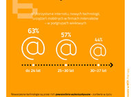 Milenialsi w MŚP: im młodszy przedsiębiorca, tym częściej korzysta z IT oraz zaawansowanych technologii praca, technologie - EFL w badaniu „Milenialsi w MŚP. Pod lupą” zapytał przedsiębiorców z pokolenia Y o nowoczesne technologie, z jakich korzystają w swoich firmach. Blisko połowa wskazała na tradycyjne narzędzia jak sprzęt komputerowy, telefony, internet, co trzeci – na maszyny, zaawansowane programy i aplikacje, a co szósty – na technologie czerpiące z IT, m.in. nawigację, monitoring czy terminale płatnicze. Biorąc pod uwagę branże, z podstawowego IT najczęściej korzystają przedstawiciele firm usługowych. Natomiast z rozkładu odpowiedzi w podziale na grupy wiekowe wynika, że im młodszy właściciel przedsiębiorstwa, tym częściej korzysta z IT oraz zaawansowanych maszyn, aplikacji, programów.