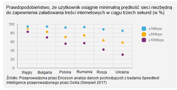 W Polsce serwis YouTube generuje prawie sześciokrotnie większy ruch internetowy niż Facebook – donosi Ericsson Mobility Report internet, technologie - 