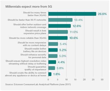 Technologia 5G a oczekiwania Millenialsów internet, zainteresowania, hobby - Urodzeni pomiędzy rokiem 1980 a 2000 millenialsi to pokolenie dorastające w erze Internetu i komunikacji mobilnej. Dzięki swojej wiedzy i umiejętnościom technicznym, a także wysokim oczekiwaniom, to oni będą wyznaczać również trendy dotyczące przyszłości sieci i usług cyfrowych.