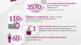 Kolejne uprawnienia akademickie dla Wyższej Szkoły Biznesu w Dąbrowie Górniczej BIZNES, Edukacja - Wyższa Szkoła Biznesu w Dąbrowie Górniczej otrzymała kolejne uprawnienia doktorskie – do nadawania stopnia naukowego doktora nauk społecznych w dyscyplinie pedagogika.
