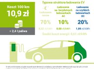 GreenWay Polska podaje stawki ładowania samochodów elektrycznych. Są jasne i przejrzyste