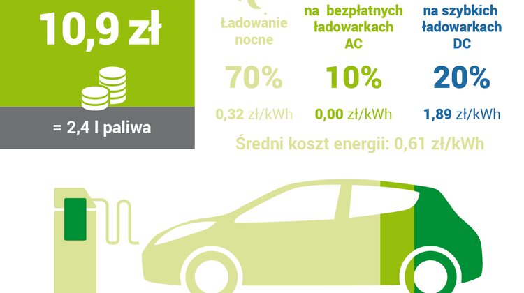 GreenWay Polska podaje stawki ładowania samochodów elektrycznych. Są jasne i przejrzyste środowisko naturalne, ekologia, technologie - Największa w Polsce sieć ogólnodostępnych stacji ładowania samochodów elektrycznych – firma GreenWay Polska – ogłasza wprowadzenie opłat za korzystanie z jej infrastruktury. Nowe stawki są przejrzyste, a system naliczania opłat oparty jest o kilowatogodziny (kWh). Jeżeli wszystkie prace przygotowawcze przebiegną pomyślnie, cennik zacznie obowiązywać od 7 maja 2018 roku.