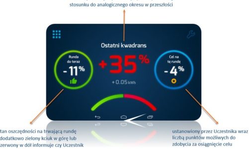 Energa Living Lab optymalizuje zużycie prądu i obniża rachunki