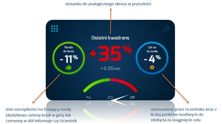 Energa Living Lab optymalizuje zużycie prądu i obniża rachunki