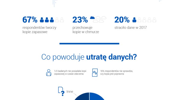 750-420-22 Użytkownicy wciąż zapominają o regularnym testowaniu kopii zapasowych