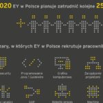 EY dynamicznie się rozwija i rozszerza swoje centra kompetencyjne w Polsce