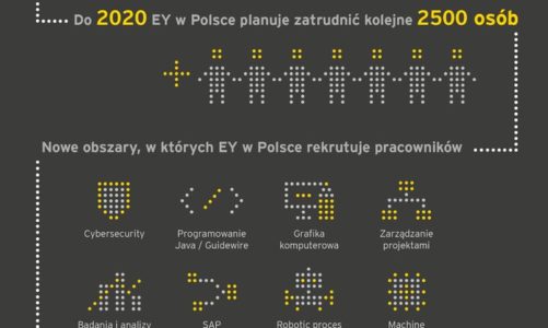 EY dynamicznie się rozwija i rozszerza swoje centra kompetencyjne w Polsce