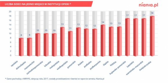 Jak znaleźć dobrą nianię? BIZNES, Edukacja - Z danych MRPiPS wynika, że w Polsce brakuje miejsc w instytucjach opieki dla dzieci. Rozwiązaniem dla rodziców, których dzieci nie dostały się do żłobka, jest zatrudnienie niani. Monika Perkowska, ekspert Niania.pl, radzi na co zwrócić uwagę wybierając opiekunkę dla pociechy.