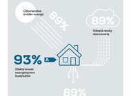 Zatłoczone miasta zmieniają polskie budownictwo. W przyszłości będziemy mieszkać i pracować w zielonych budynkach zdalnie sterowanych styl życia, budownictwo, nieruchomości - Korki uliczne, w opinii ponad połowy przedstawicieli branży budowlanej w Polsce, będą mieć najważniejszy wpływ na budownictwo przyszłości. Na kolejnych miejscach znalazły się regulacje prawne (40 proc.) i mobilny styl życia (33 proc.) – wynika z raportu EFL „Budownictwo przyszłości. Pod lupą”. Nowoczesne budynki będą zdalnie sterowane za pomocą aplikacji (82 proc. wskazań), wykorzystywały zieloną infrastrukturę (72 proc.) oraz uwzględniały potrzeby rodzin pracowników i lokalnych społeczności (72 proc.). W związku z tym, najszybciej powinny się upowszechnić rozwiązania zwiększające efektywność energetyczną budynków (93 proc.), odnawialne źródła energii i systemy inteligentne w budownictwie (oba po 89 proc. wskazań). Co jednak ciekawe, ponad połowa zbadanych podmiotów podchodzi ostrożnie do tych trendów – wdraża nowe rozwiązania, jeśli te sprawdziły się w innych firmach.