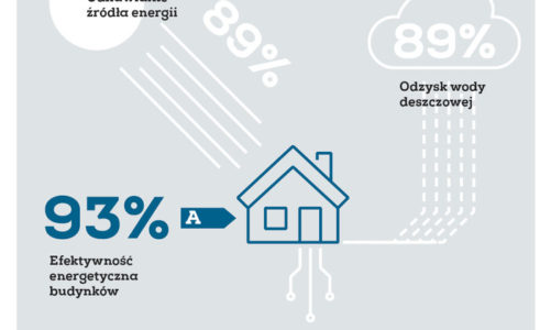 Zatłoczone miasta zmieniają polskie budownictwo. W przyszłości będziemy mieszkać i pracować w zielonych budynkach zdalnie sterowanych