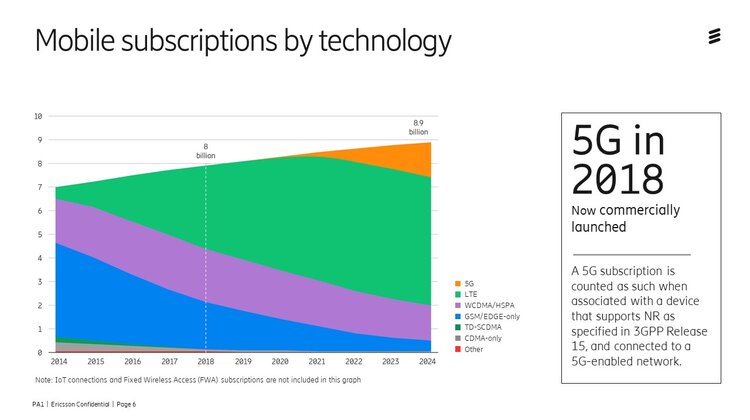 1,5 miliarda subskrypcji 5G w 2024 roku - Ericsson Mobility Report internet, technologie -