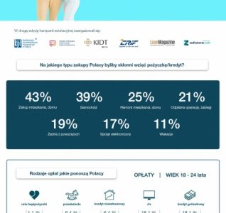 Index hapipraktyk – dlaczego i na co najczęściej pożyczamy pieniądze
