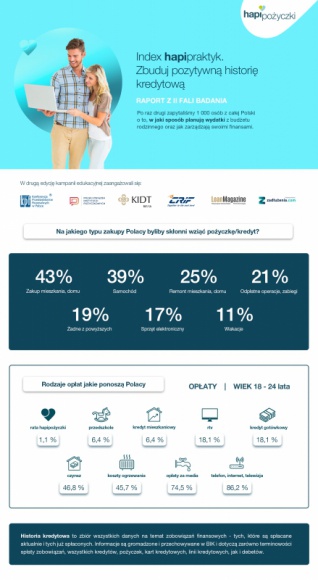 Index hapipraktyk – dlaczego i na co najczęściej pożyczamy pieniądze
