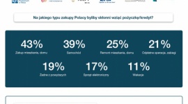 Index hapipraktyk - dlaczego i na co najczęściej pożyczamy pieniądze BIZNES, Edukacja - Jak wynika z raportu KPF*, Polacy z roku na rok coraz chętniej sięgają po kredyty pozabankowe. Wartość pożyczek za I półrocze 2017 roku przekroczyła 3,8 mld zł, rośnie też liczba klientów firm udzielających pożyczek.