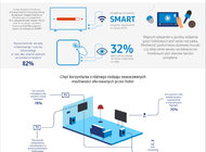 Wpływ nowoczesnych technologii na postrzeganie hoteli przez Polaków