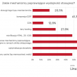 PrestaShop i WooCommerce dominują w polskim e-commerce