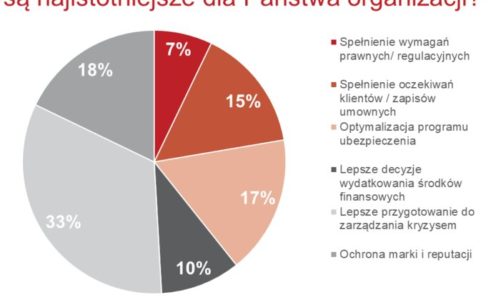 Awaria, pożar i ograniczenie dostępu – tego najbardziej boją się firmy