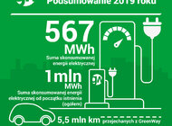 GreenWay Polska podsumowuje rok 2019 technologie, ekonomia/biznes/finanse - GreenWay Polska, operator i dostawca usług ładowania w największej w kraju sieci ładowania samochodów elektrycznych, zakończył 2019 rok ze 175 ładowarkami, pierwszymi w Polsce ultraszybkimi ładowarkami 150 kW i pierwszym w Polsce wielostanowiskowym hub-em ładowania. GreenWay poszerzył także swoją ofertę dla klientów biznesowych. Oferuje im zakup, zarządzanie lub wynajem stacji ładowania wraz z obsługą użytkowników końcowych. 