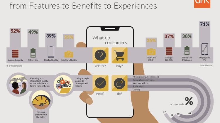 W 2020 stabilizacja na światowym rynku smartfonów. W Polsce nadal króluje niższa półka cenowa handel, technologie - Warszawa, 2 marca 2020 r. – W bieżącym roku smartfony ponownie pochłoną niemal połowę globalnego budżetu konsumentów przeznaczonego na zakupy produktów z kategorii TCG (technical consumer goods) i wygenerują obroty w wysokości 444 mld EUR. Popyt na smartfony pozostanie stabilny, po nieznacznym spadku o 2 proc. w ujęciu ilościowym w roku ubiegłym. GfK szacuje, iż w 2020 roku na całym świecie sprzedanych zostanie ponad 1,37 mld smartfonów. Jedynym czynnikiem ryzyka, który może spowodować spowolnienie popytu i konieczność korekty powyższych estymacji, jest wpływ koronawirusa na światowe łańcuchy dostaw i zdolności produkcyjne firm.