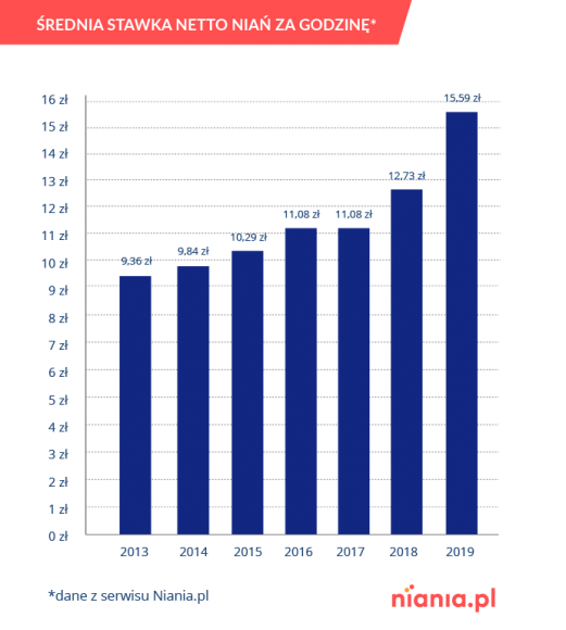 Rekordowy wzrost stawki niań. Opiekunka na wagę złota BIZNES, Edukacja - Średnia stawka godzinowa niań wzrosła w 2019 roku o 2,86 zł w stosunku do 2018 roku i wyniosła 15,59 zł. To o 73% większy wzrost niż w roku poprzednim (o 1,65 zł) i największy od 2013 roku – wynika z danych serwisu Niania.pl. Na wzrost stawki niań wpływa konkurencyjność ogłoszeń.