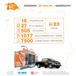 Roadshow „Nie palę, bo…” przebadało ponad 1000 pracowników w całej Polsce