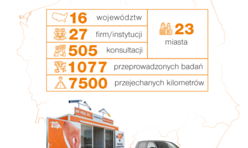 Roadshow „Nie palę, bo…” przebadało ponad 1000 pracowników w całej Polsce
