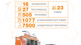 Roadshow „Nie palę, bo…” przebadało ponad 1000 pracowników w całej Polsce BIZNES, Edukacja - Roadshow to jedno z ważniejszych działań w projekcie informacyjno-edukacyjnym „Nie palę, bo…”.