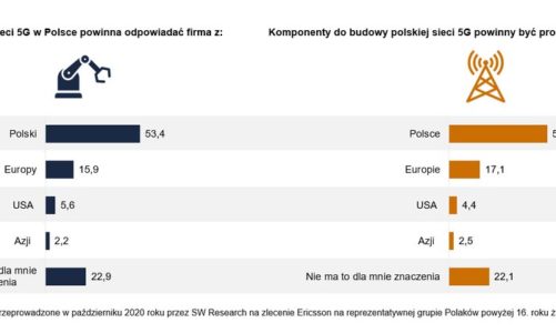 Badanie Ericsson: Polacy czekają na sieć 5G „Made in Poland”
