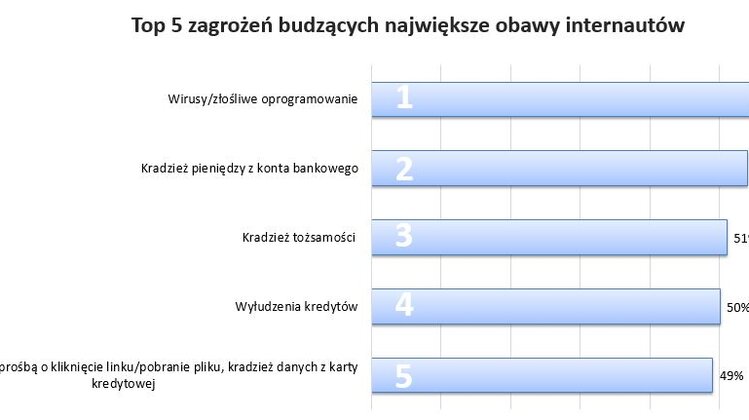 W Dniu Bezpiecznego Komputera: ostrzegamy przed wyłudzeniami internet, sprawy społeczne - Codziennie do Internetu zagląda aż 95% Polaków, korzystając z komputera, tabletu lub smartfona. Największe obawy użytkowników budzą trzy zagrożenia: wirusy i złośliwe oprogramowanie, utrata pieniędzy z konta bankowego oraz kradzież tożsamości. Dzień Bezpiecznego Komputera, przypadający na 12 października to inicjatywa, która ma na celu zwrócenie uwagi na  zagrożenia płynące z sieci oraz promowanie bezpieczeństwa informatycznego. To dobra okazja, by włączyć automatyczną ochronę przed wyłudzeniem, jaką jest usługa Alert BIK oraz dowiedzieć się, jak to działa.