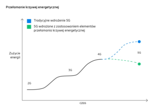 Ericsson_przelamanie_krzywej Raport Ericsson: Czy możemy wprowadzić 5G i zmniejszyć zużycie energii?